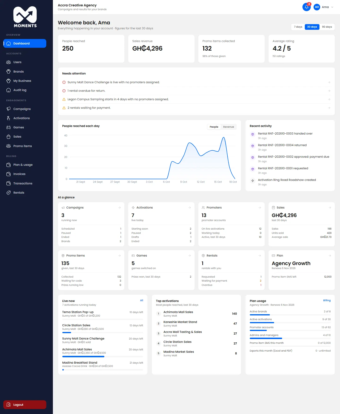 The agency's dashboard