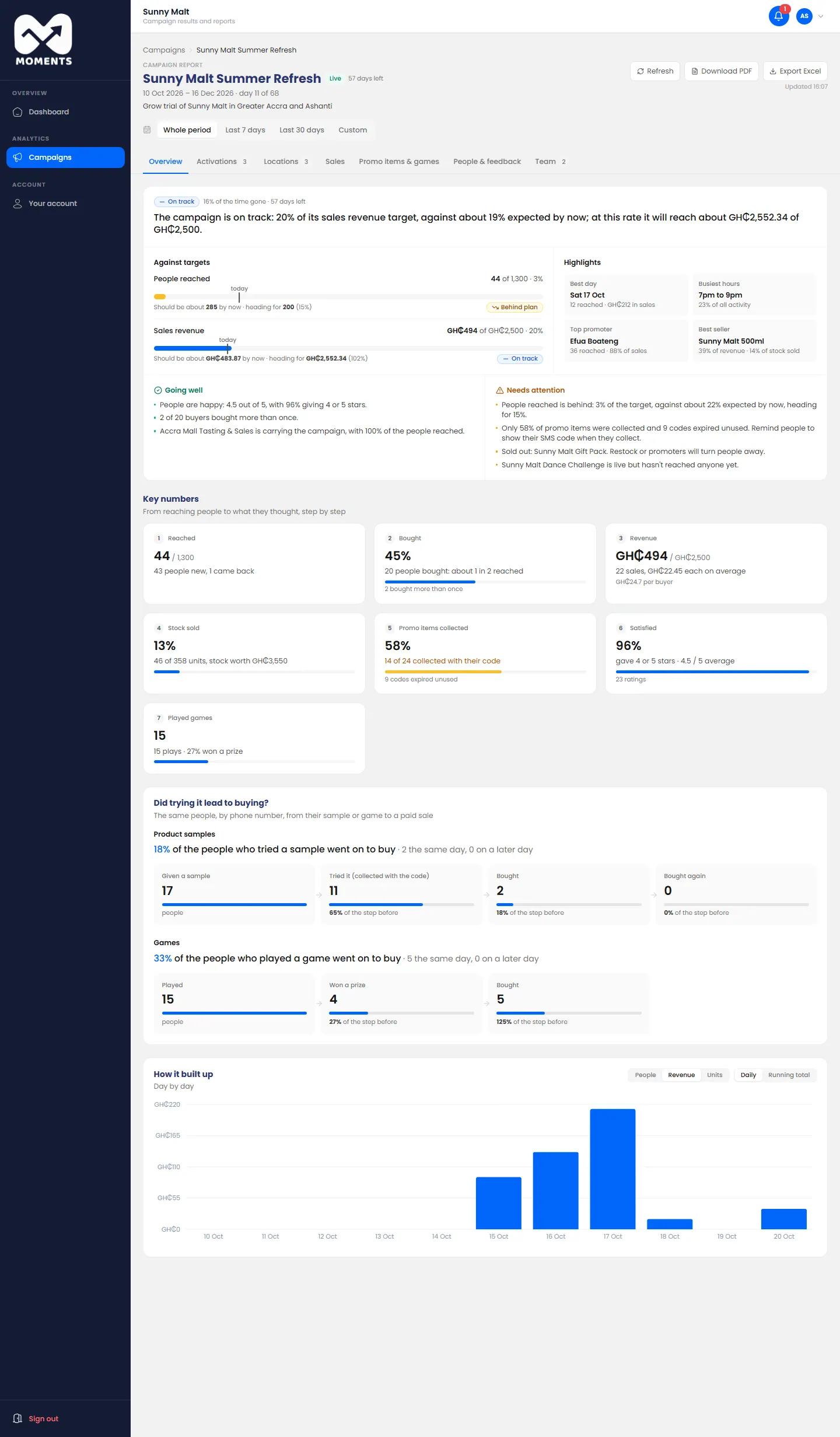 A campaign report's overview