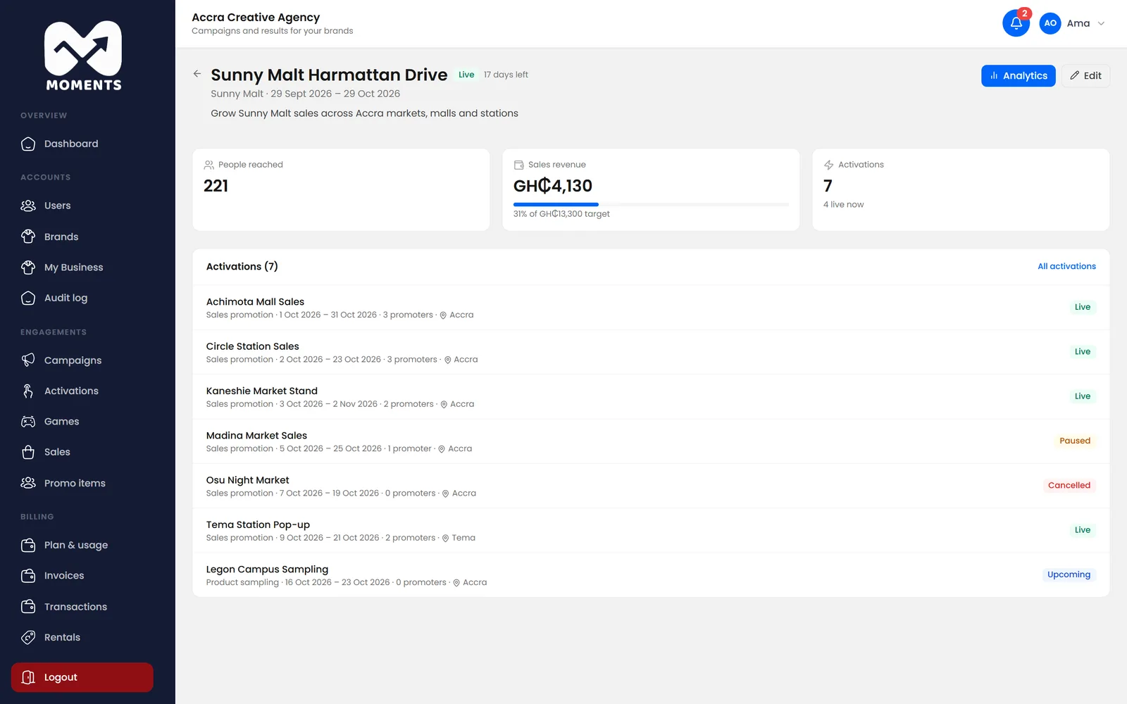 A campaign in the Admin Portal: its activations, their status, and revenue against target