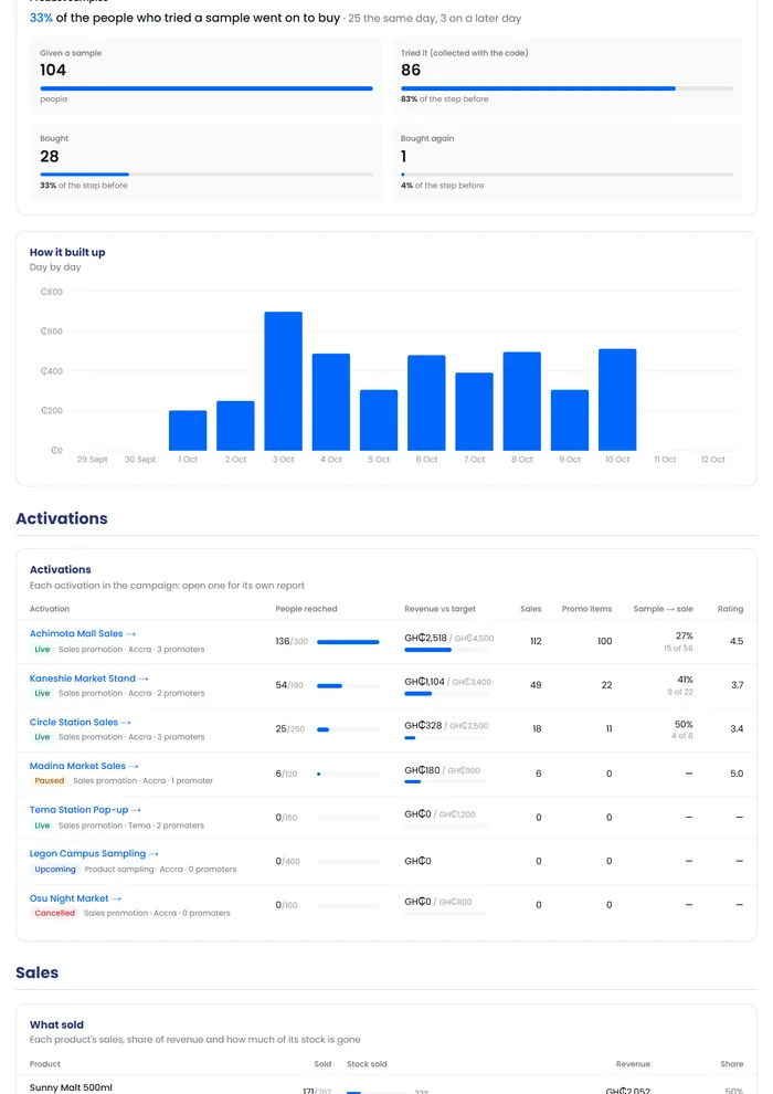 The campaign report as a PDF: sampling to sales, and a chart of how revenue built up day by day