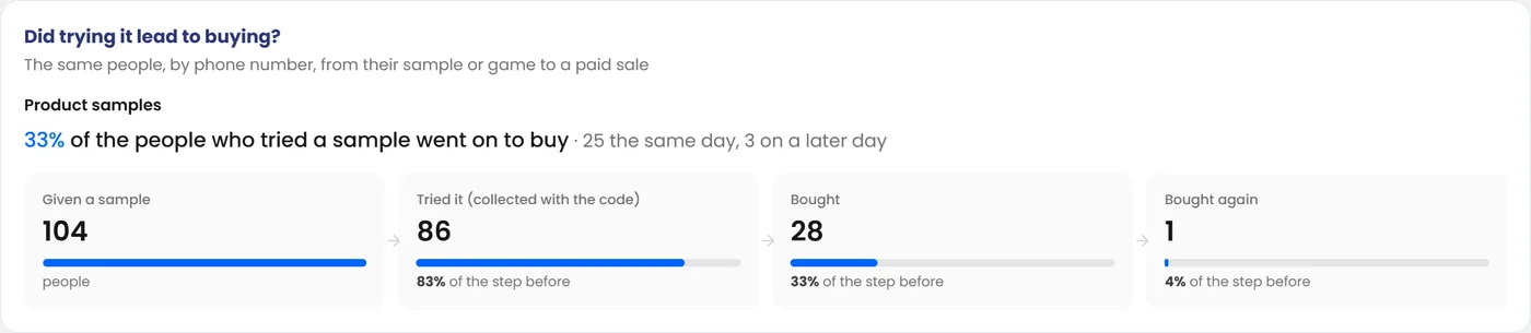 The report's answer to “Did trying it lead to buying?”